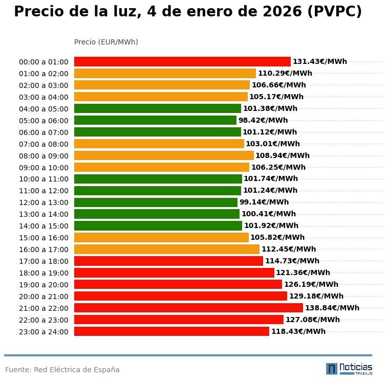 precio luz 4 enero 2026 pvpc