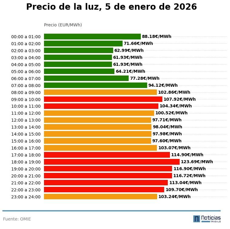 Precio de la luz por horas, 5 de enero de 2026