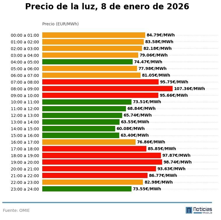 Precio de la luz por horas, 8 de enero de 2026