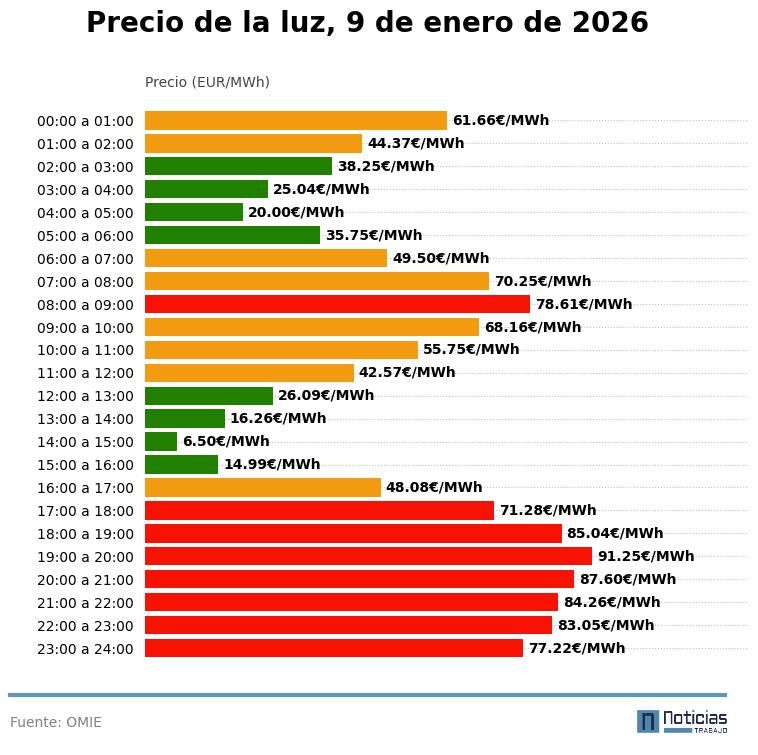 Precio de la luz por horas, 9 de enero de 2026