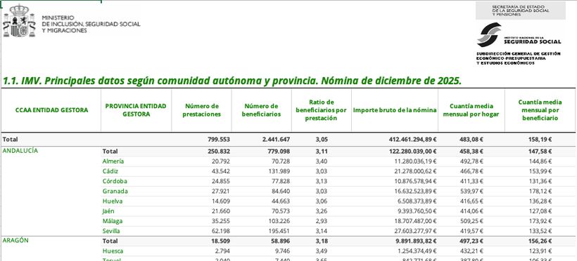 Principales beneficiarios del Ingreso Mínimo Vital