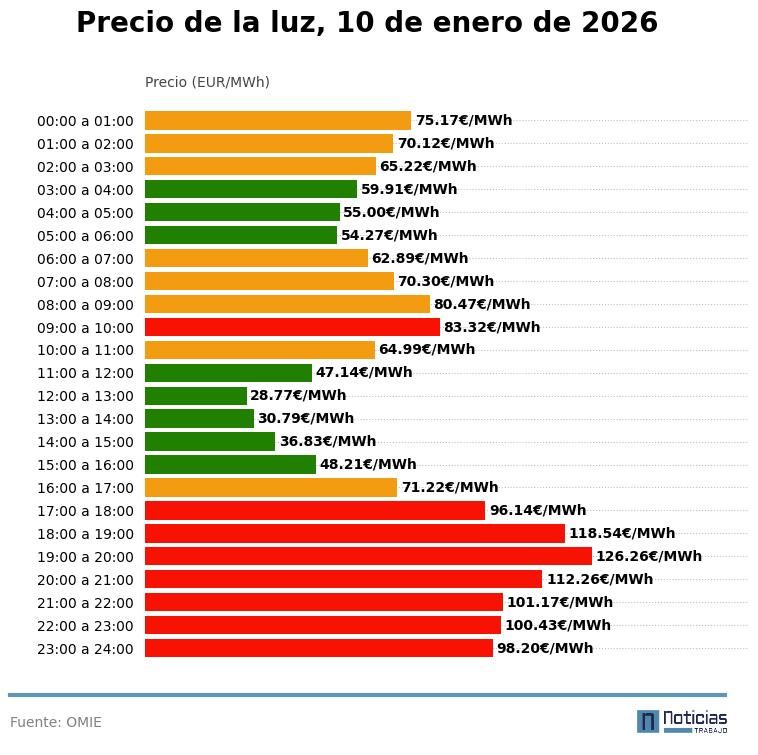 Precio de la luz por horas, 10 de enero de 2026