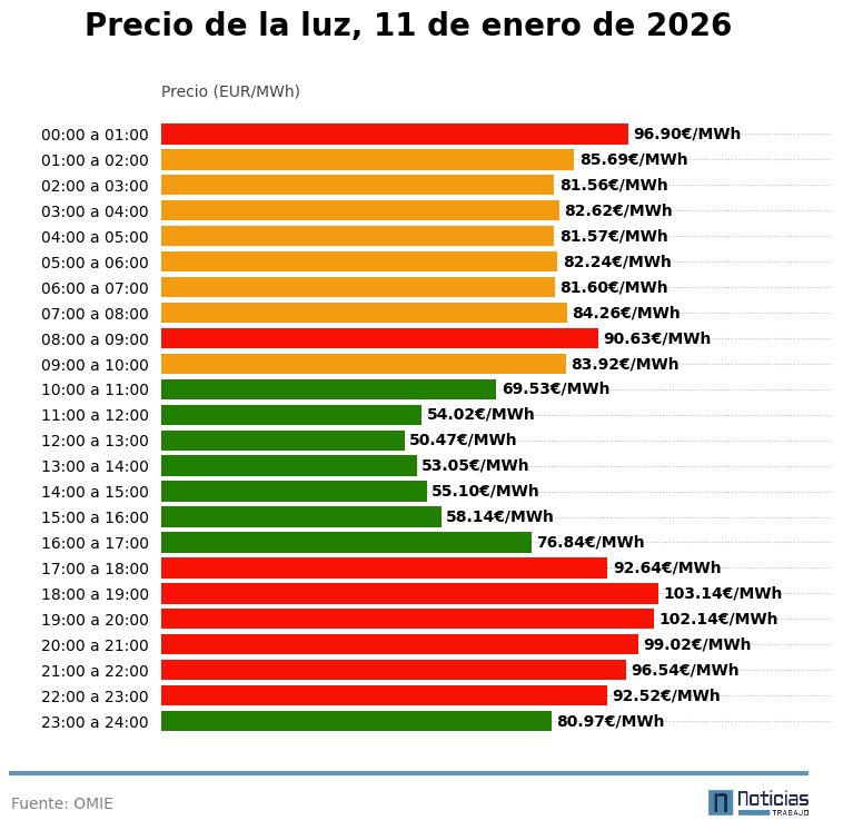 precio luz 11 de enero 2026 mayorista interior