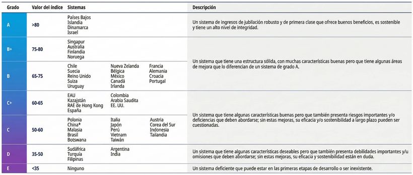 Resultado del sistema de pensiones de cada país