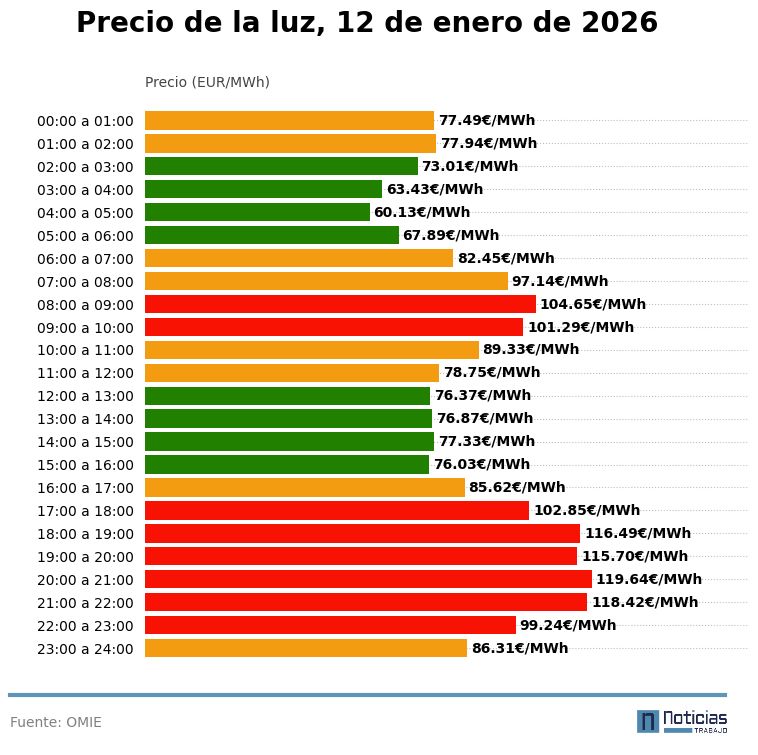 percio luz 11 enero 2026 mayorista interior