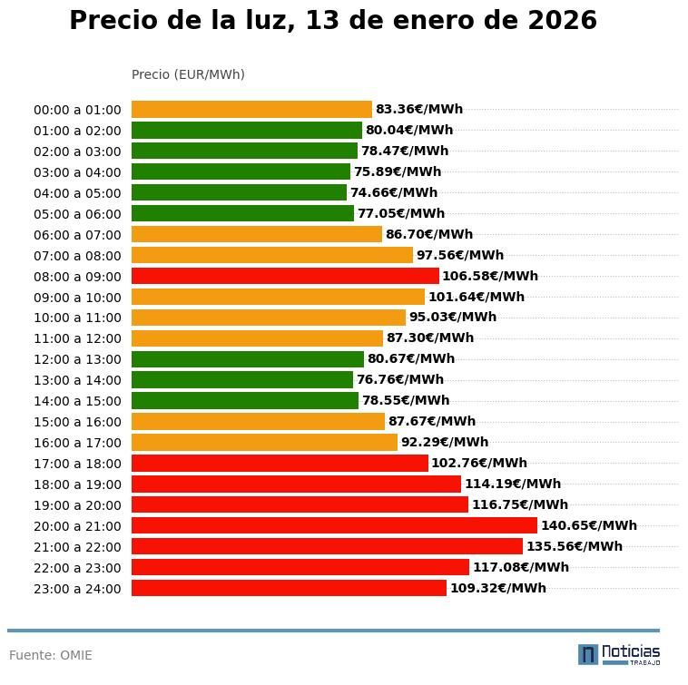Precio de la luz hora a hora, 13 de enero de 2026