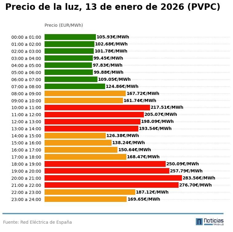 Gráfico con el precio de la luz por horas del 13 de enero de 2026 en el PVPC