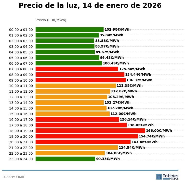 Precio de la luz por horas, 14 de enero de 2026