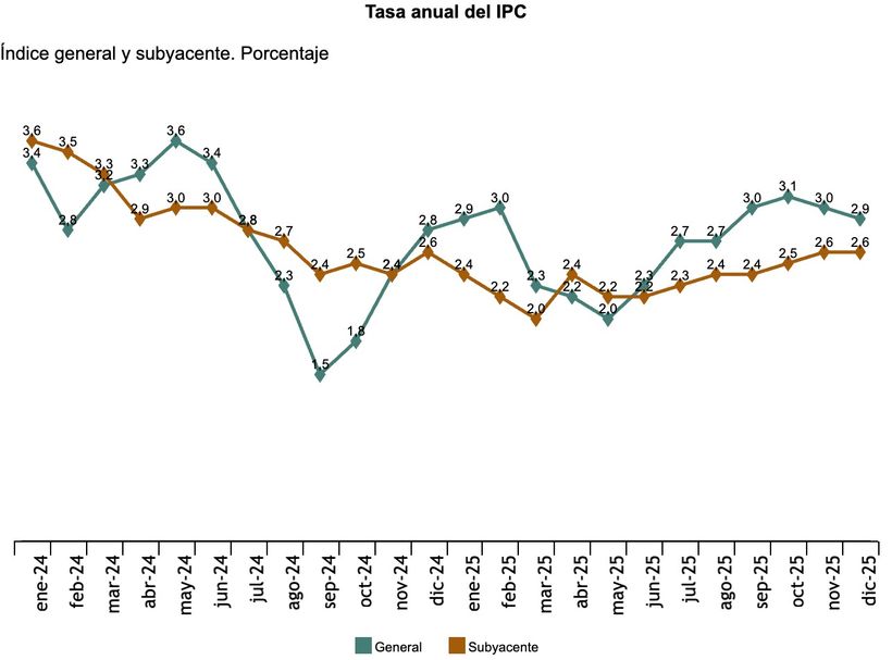 Datos IPC e IPC subyacente 