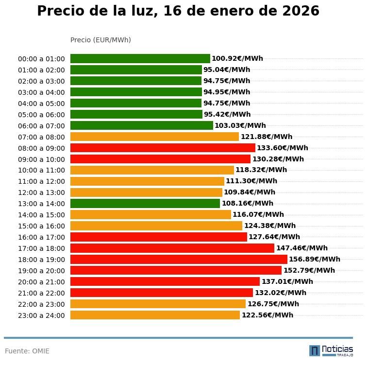 Precio de la luz por horas del 16 de enero de 2026
