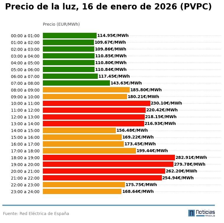 Precio de la luz del 16 de enero de 2026 en el PVPC