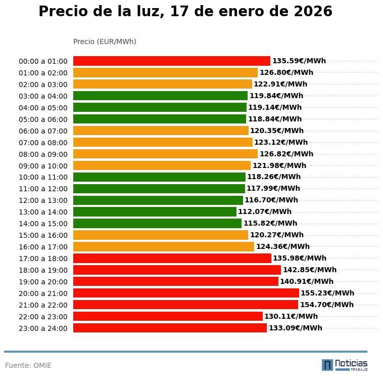 Precio de la luz por horas, 17 de enero de 2026