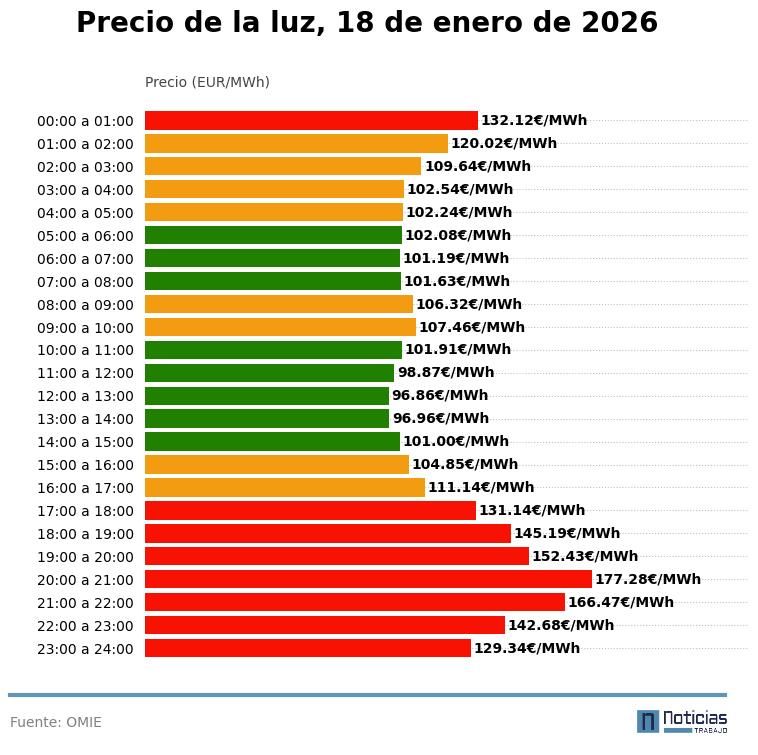 Precio de la luz por horas, 18 de enero de 2026