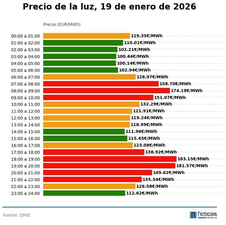 Precio de la luz hora a hora, 19 de enero de 2026