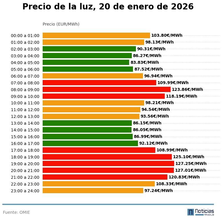 Gráfico con el precio de la luz por horas del 20 de enero de 2026 en el mercado mayorista