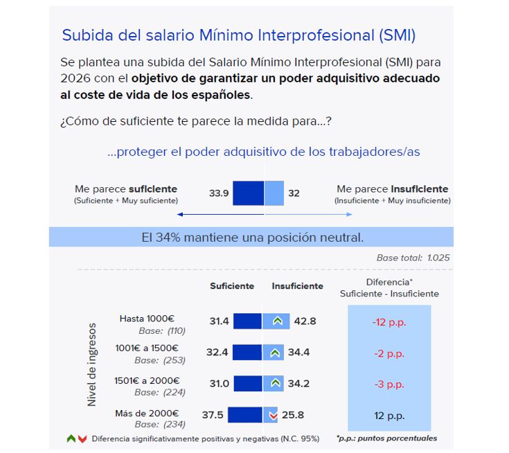 grafica de lo suficiente que es la subida del salario minimo