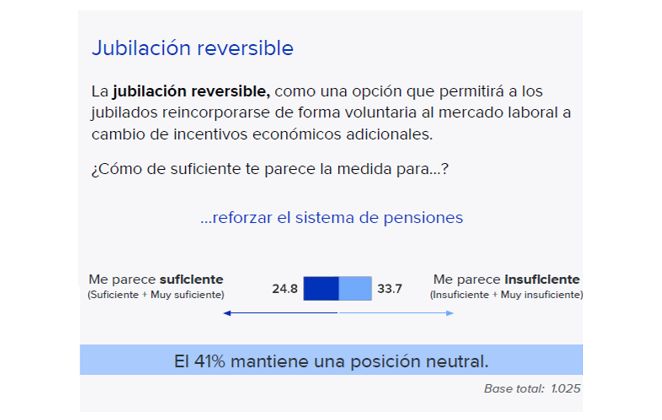 imagen grafica de la encuesta del parecer de la gente sobre la jubilación reversible