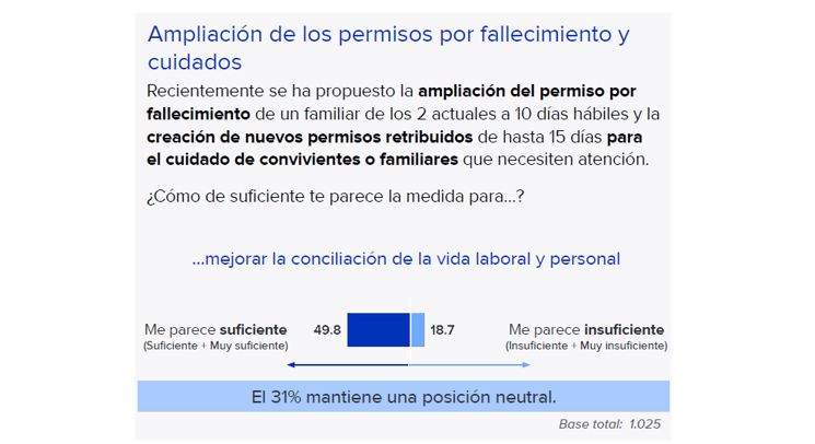 imagen grafica de la encuesta de lo suficiente que parece el permiso de fallecimiento y cuidados