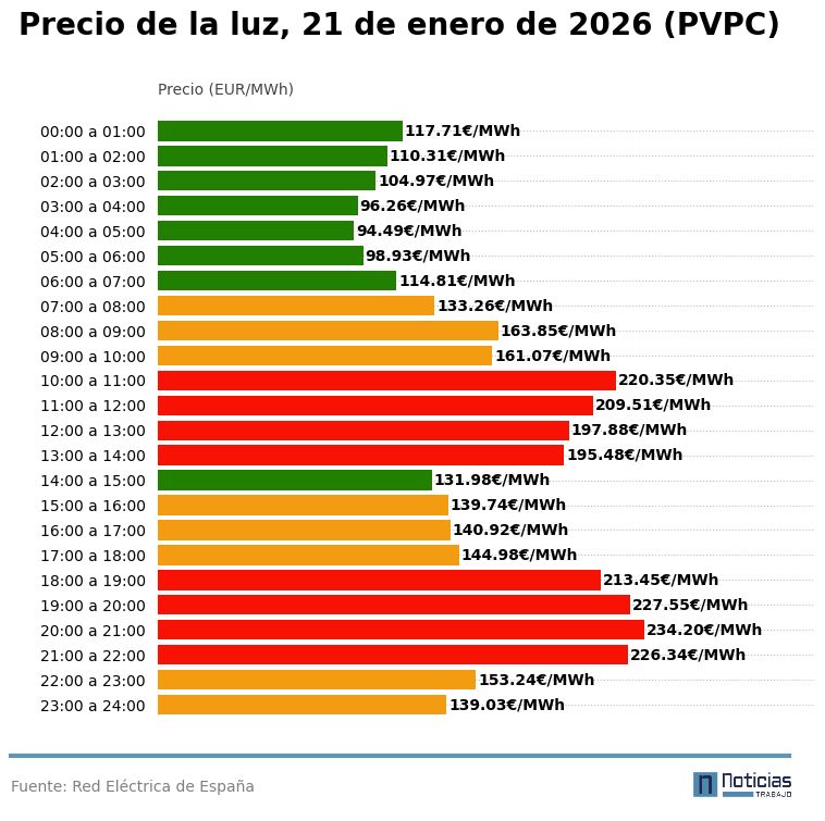 precio luz miércoles