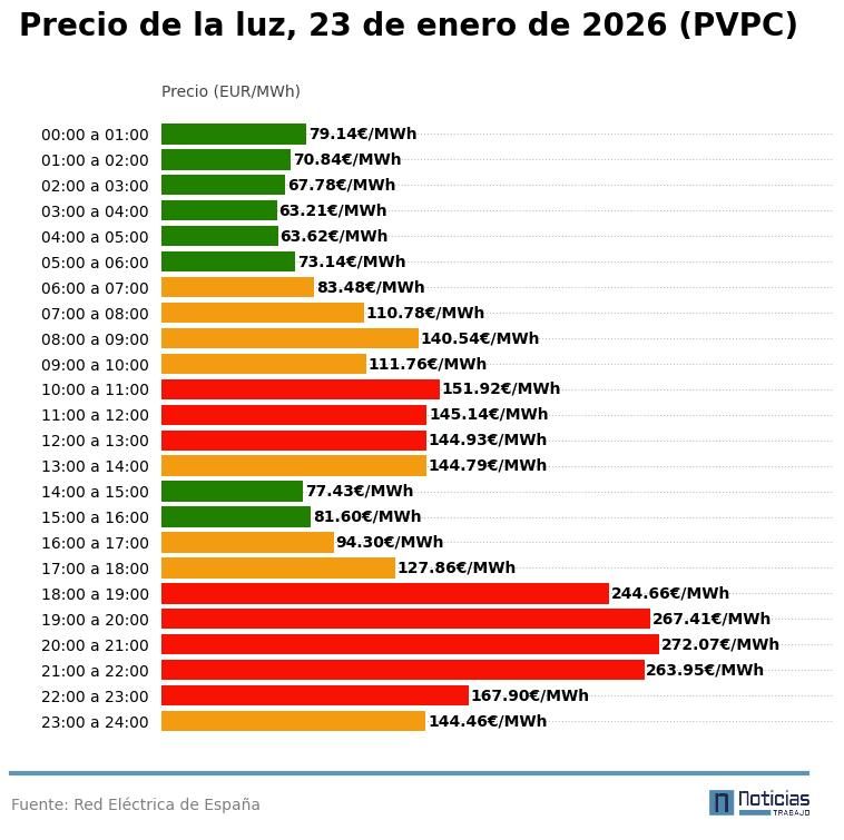 PVPC luz del 23 de enero de 2026