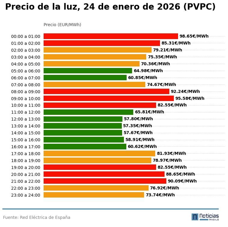 pvpc luz del 24 de enero de 2026