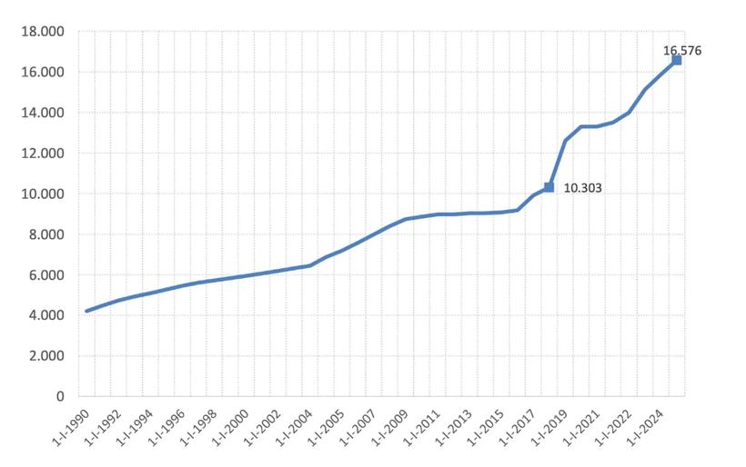Evolución del SMI anual 1990-2025 (euros)