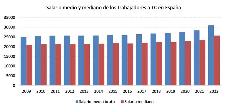 Salario medio y mediano de los trabajadores