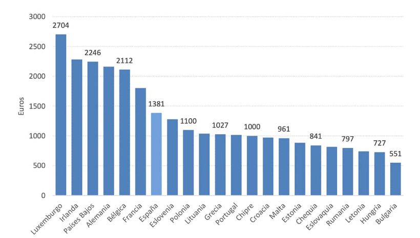 Salario mínimo bruto mensual en 12 pagas