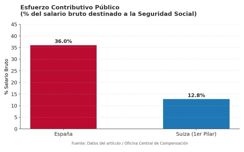 Esfuerzo contributivo público del sistema de pensiones