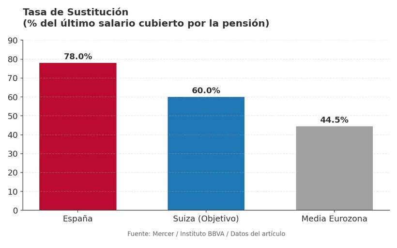 Tasa de sustitución del salario cubierto para la pensión