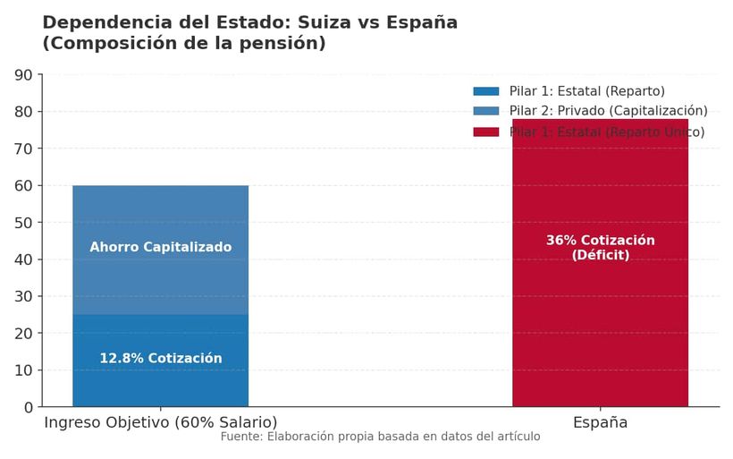 Dependencia cotización del estado España frente a Suiza