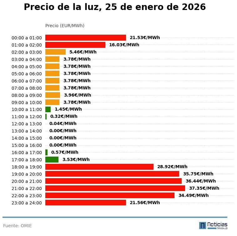 Precio por horas del 25 de enero de 2026 en el OMIE