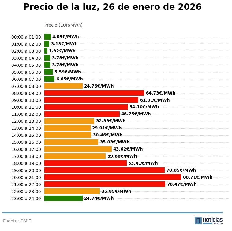 Precio de la luz del 26 de enero de 2026 en el mercado mayorista