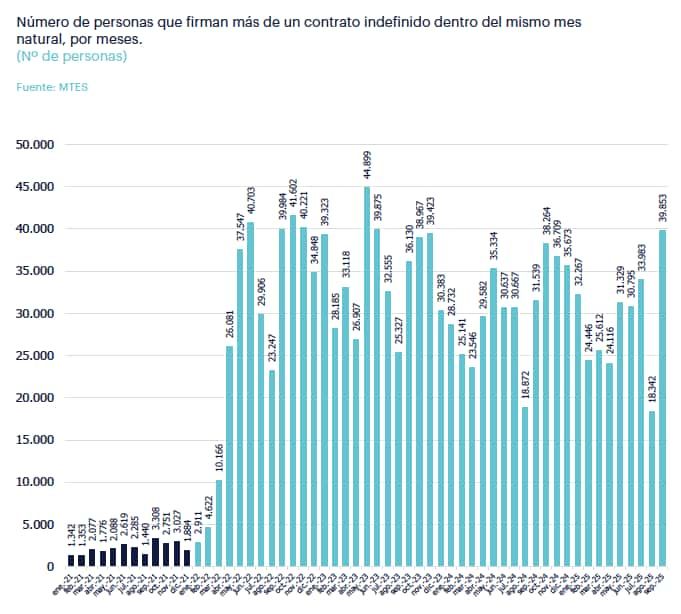 Número de personas que firman más de un contrato indefinido