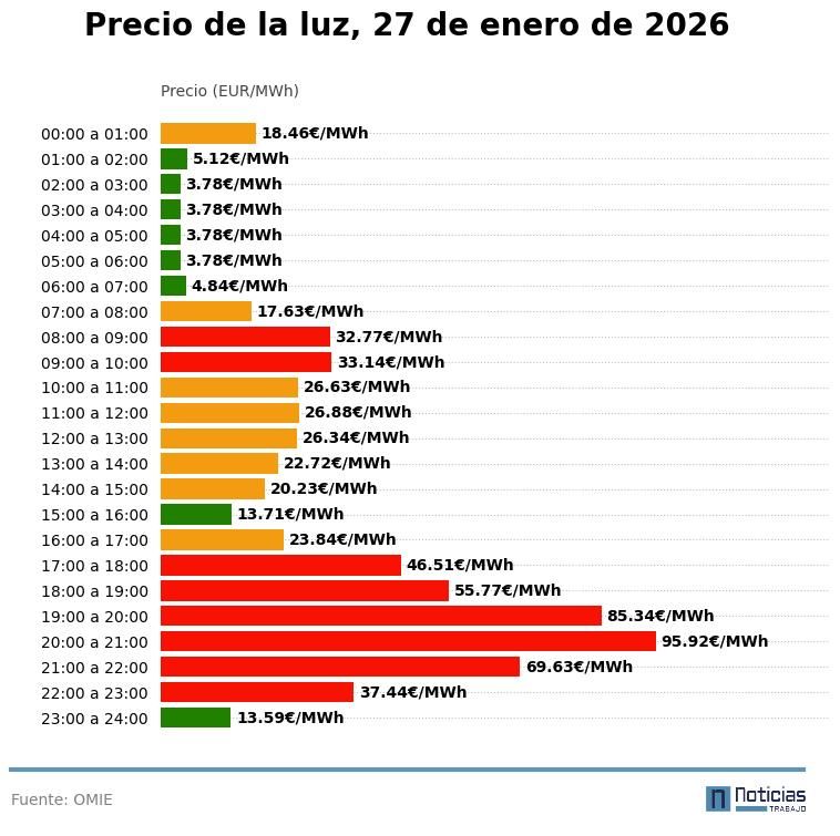 Precio de la luz por horas, 27 de enero de 2026