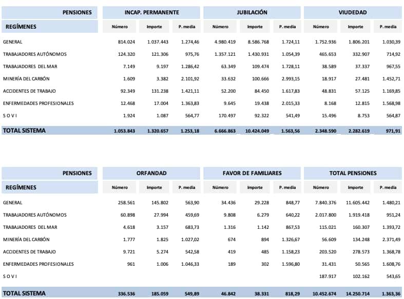 Pensiones distribuidas por regímenes y clases de pensión