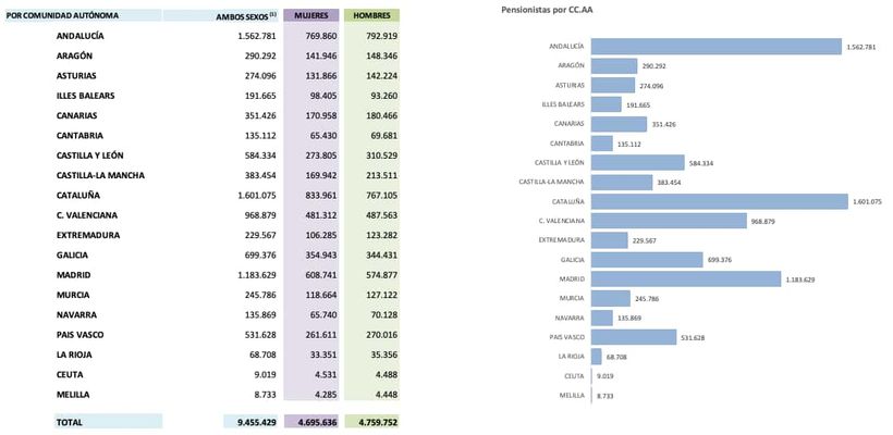 Pensionistas por Comunidades Autónomas