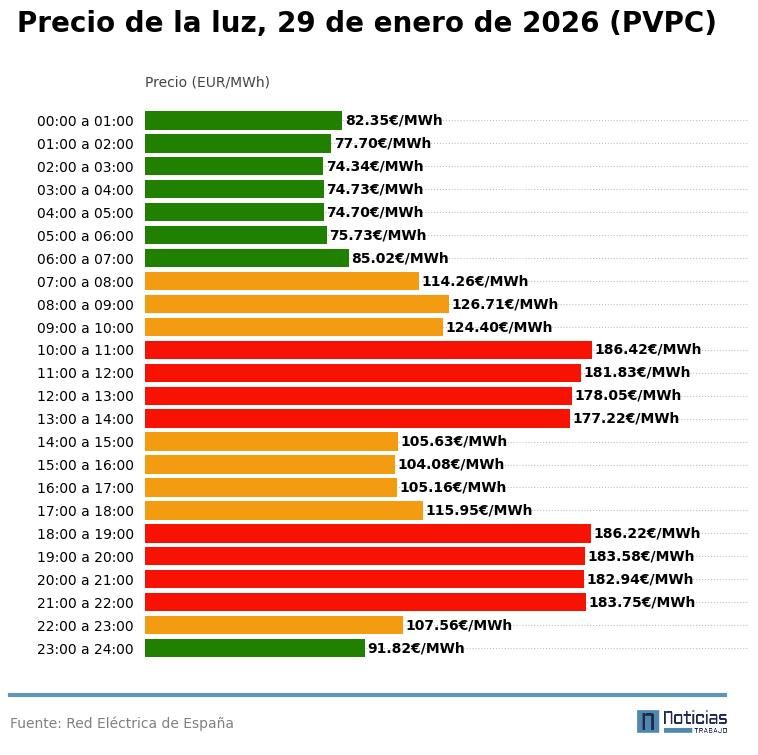 El precio de la luz por horas del 29 de enero de 2026 en el PVPC