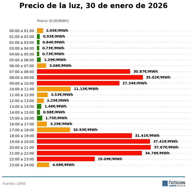 gráfico luz