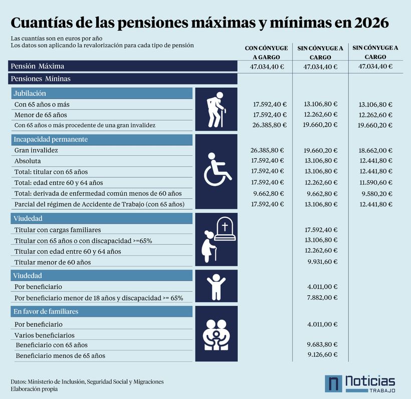 Cuantías de las pensiones máximas y mínimas 2026