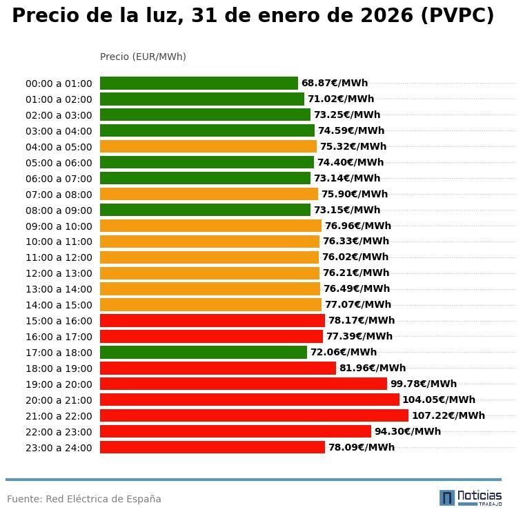 Gráfico con el precio de la luz por horas del 31 de enero de 2026 en el PVPC