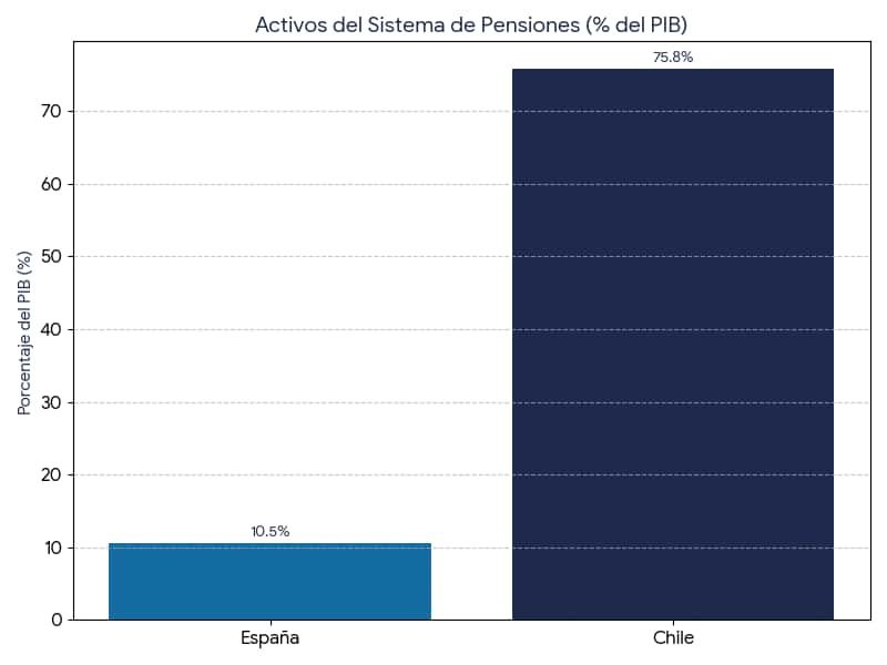 Activos de sistema de pensiones