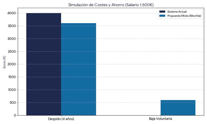 Simulación costes y ahorro