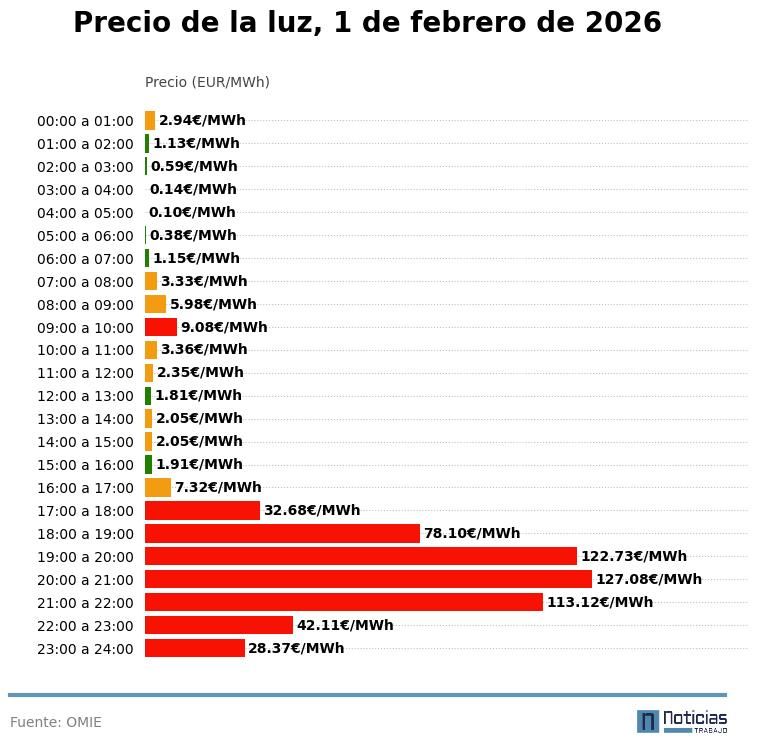 Precio de la luz por horas, domingo 1 de febrero de 2026