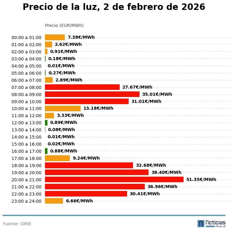 Precio de la luz por horas lunes, 2 de febrero de 2026