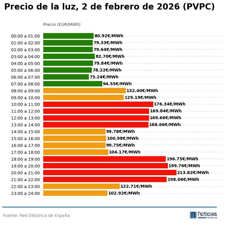 precio luz grafico 2 febrero 2026