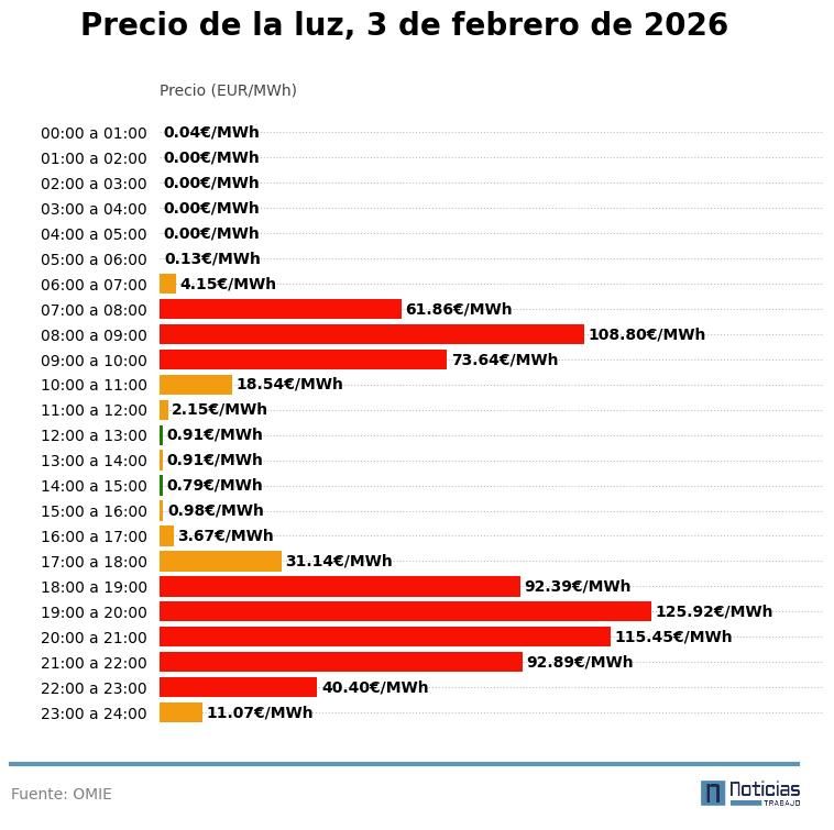 Gráfico con el precio de la luz por horas del 3 de febrero de 2026 en el mercado mayorista