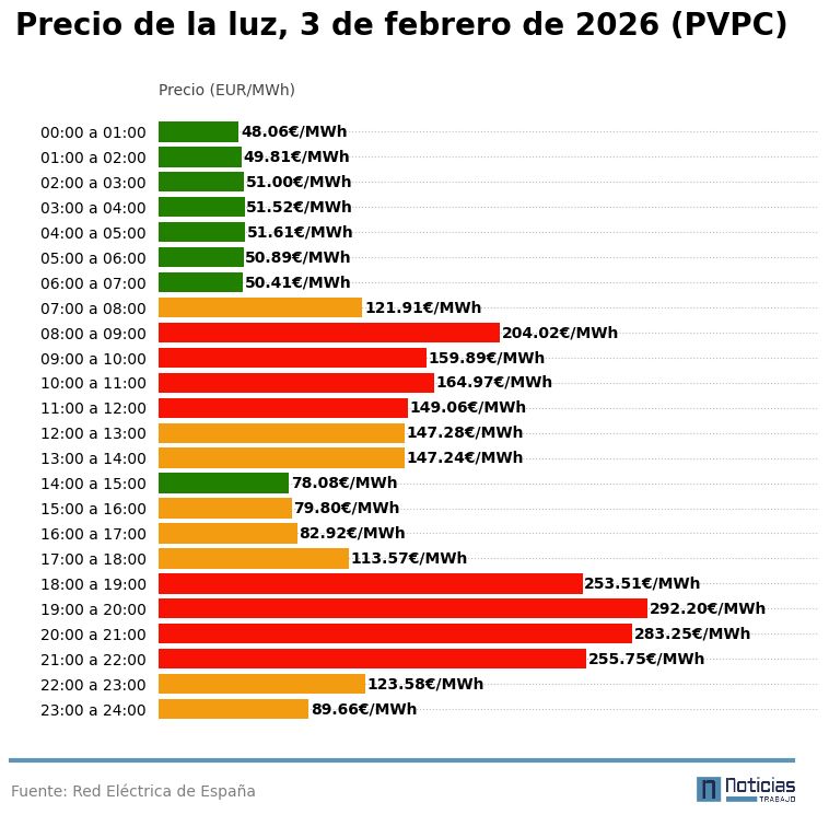 gráfico precio luz