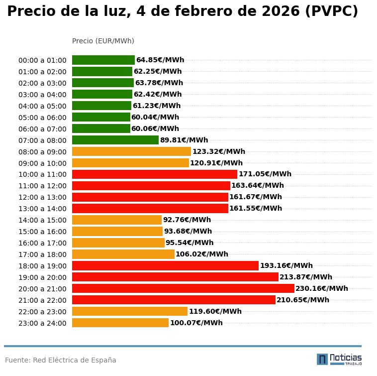 gráfico pvpc