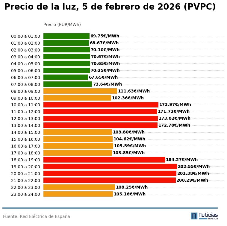 gráfico luz